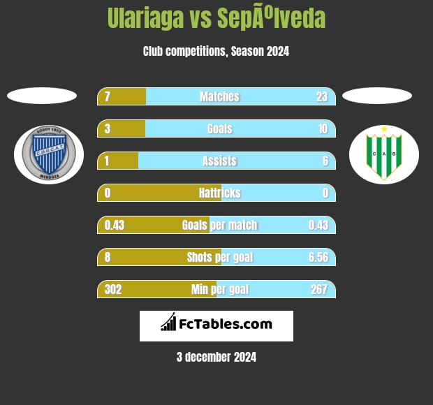 Ulariaga vs SepÃºlveda h2h player stats