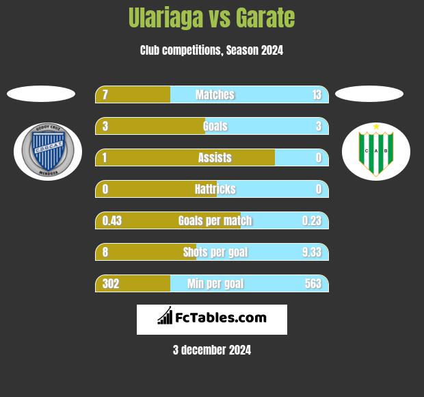 Ulariaga vs Garate h2h player stats