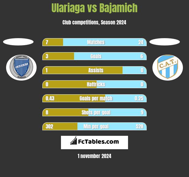 Ulariaga vs Bajamich h2h player stats