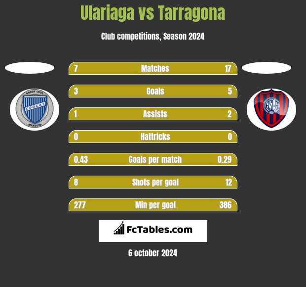 Ulariaga vs Tarragona h2h player stats