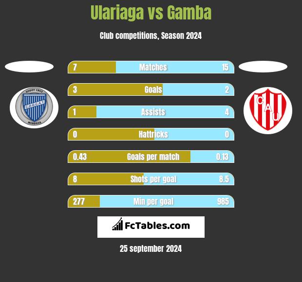 Ulariaga vs Gamba h2h player stats