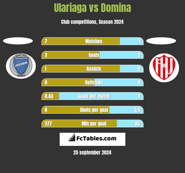 Ulariaga vs Domina h2h player stats