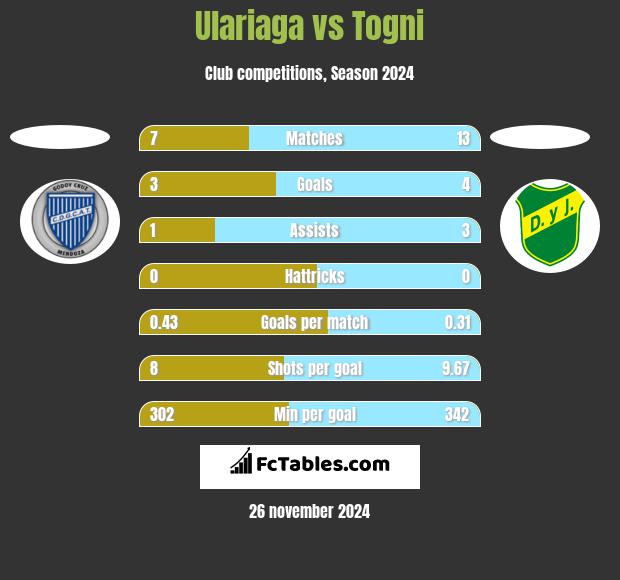 Ulariaga vs Togni h2h player stats