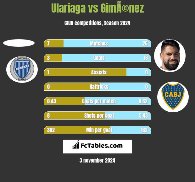 Ulariaga vs GimÃ©nez h2h player stats