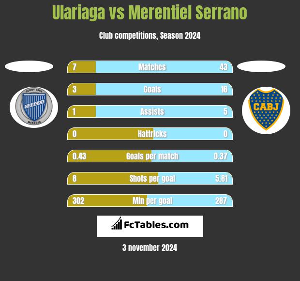 Ulariaga vs Merentiel Serrano h2h player stats