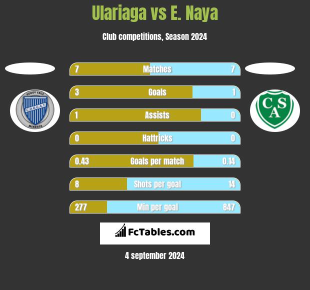 Ulariaga vs E. Naya h2h player stats