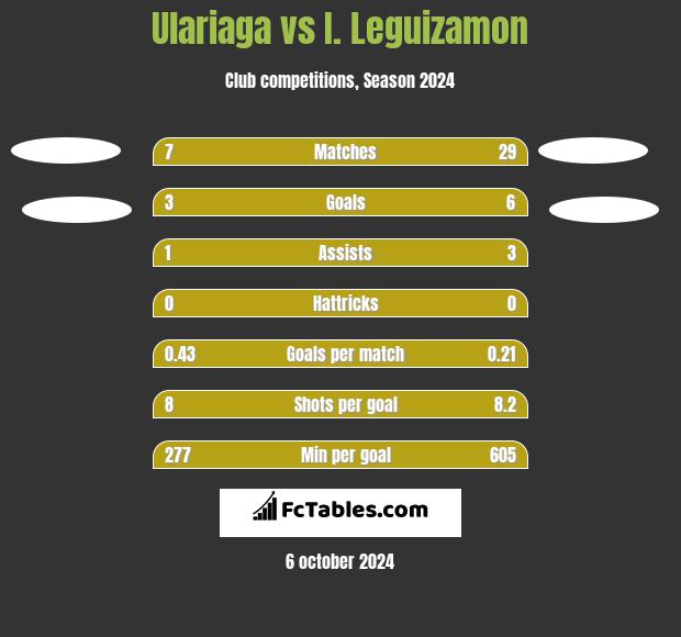 Ulariaga vs I. Leguizamon h2h player stats