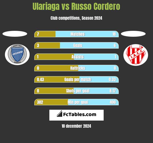 Ulariaga vs Russo Cordero h2h player stats