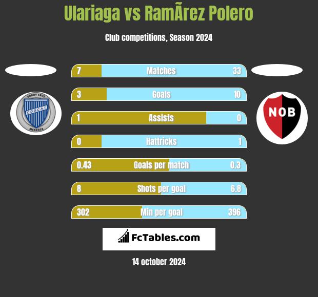 Ulariaga vs RamÃ­rez Polero h2h player stats