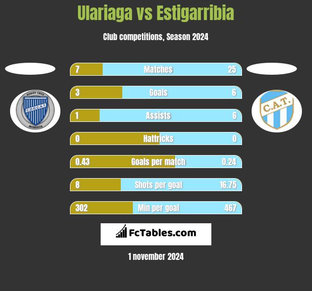 Ulariaga vs Estigarribia h2h player stats