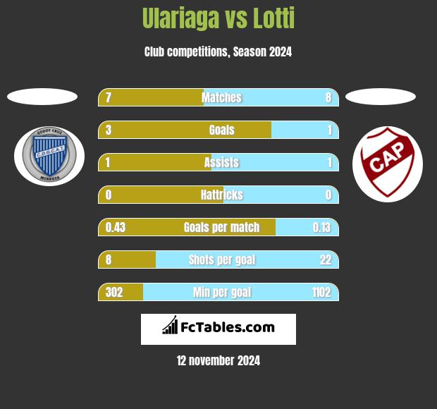 Ulariaga vs Lotti h2h player stats