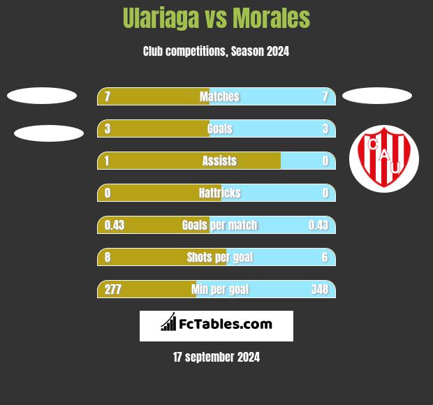 Ulariaga vs Morales h2h player stats