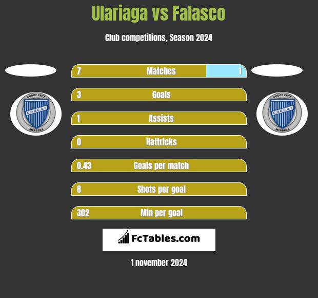 Ulariaga vs Falasco h2h player stats