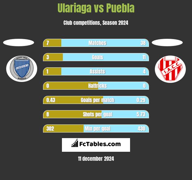 Ulariaga vs Puebla h2h player stats