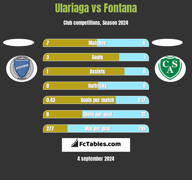 Ulariaga vs Fontana h2h player stats