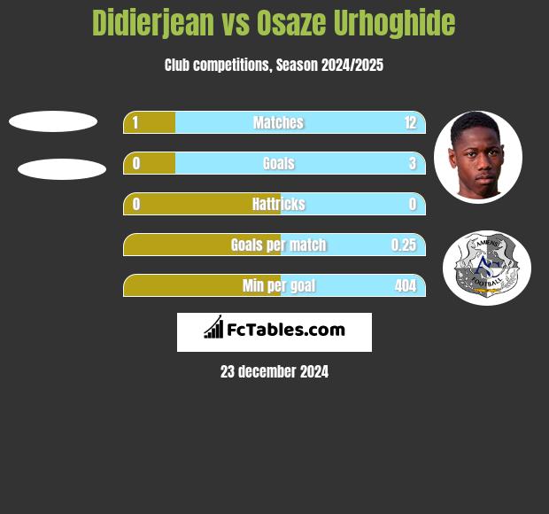 Didierjean vs Osaze Urhoghide h2h player stats