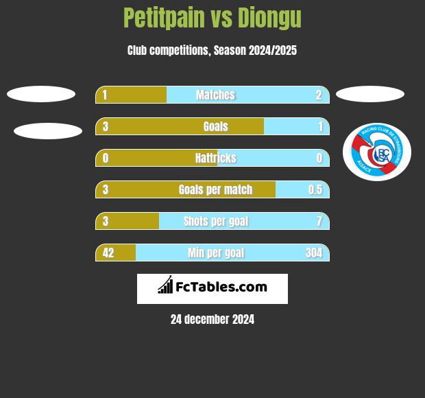 Petitpain vs Diongu h2h player stats