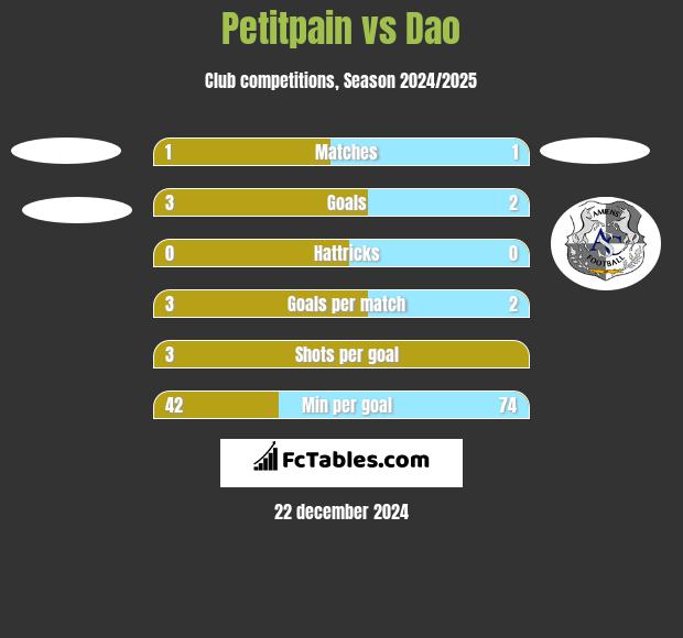 Petitpain vs Dao h2h player stats