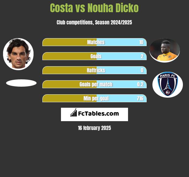 Costa vs Nouha Dicko h2h player stats