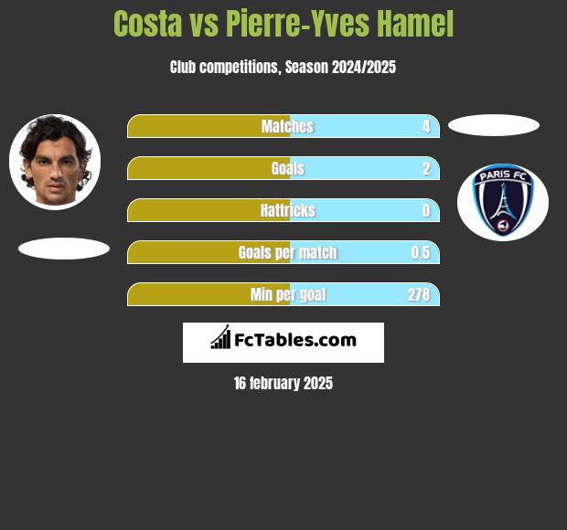 Costa vs Pierre-Yves Hamel h2h player stats