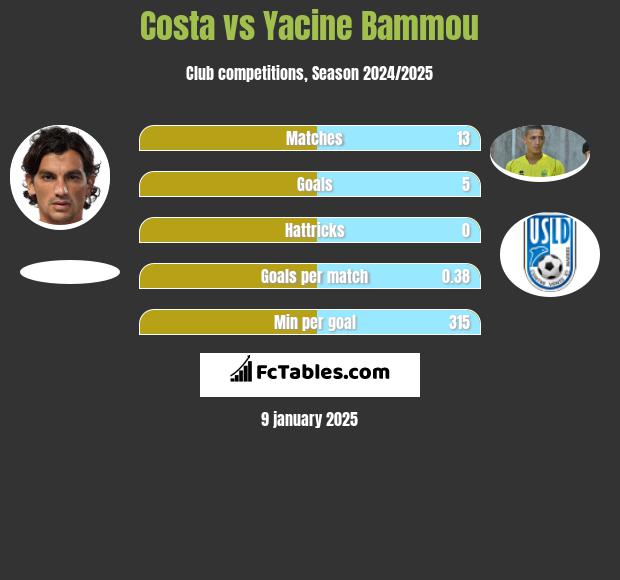 Costa vs Yacine Bammou h2h player stats