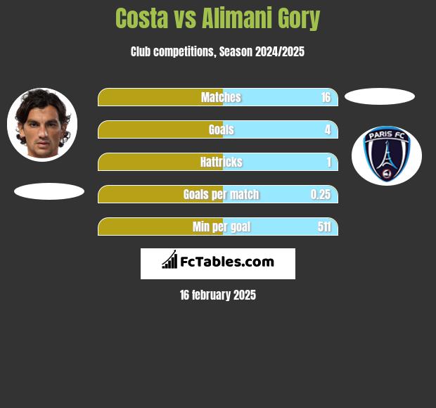 Costa vs Alimani Gory h2h player stats