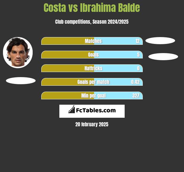 Costa vs Ibrahima Balde h2h player stats