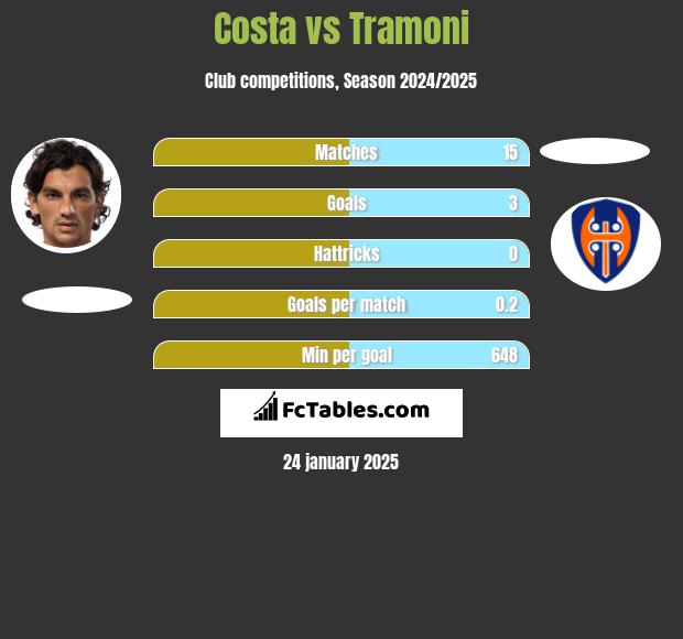 Costa vs Tramoni h2h player stats