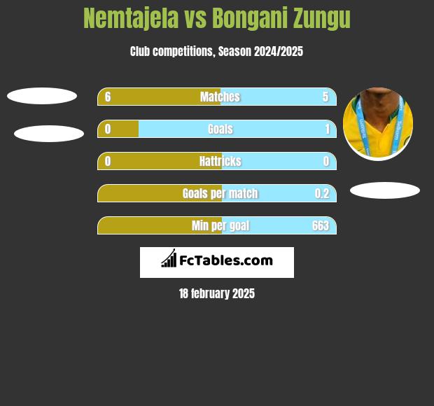 Nemtajela vs Bongani Zungu h2h player stats