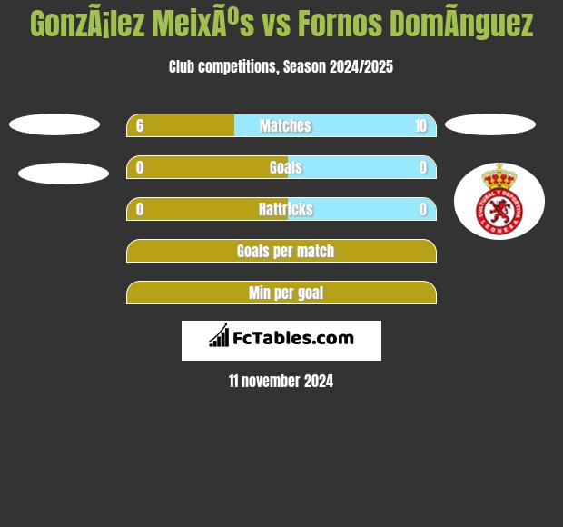 GonzÃ¡lez MeixÃºs vs Fornos DomÃ­nguez h2h player stats