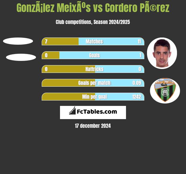 GonzÃ¡lez MeixÃºs vs Cordero PÃ©rez h2h player stats