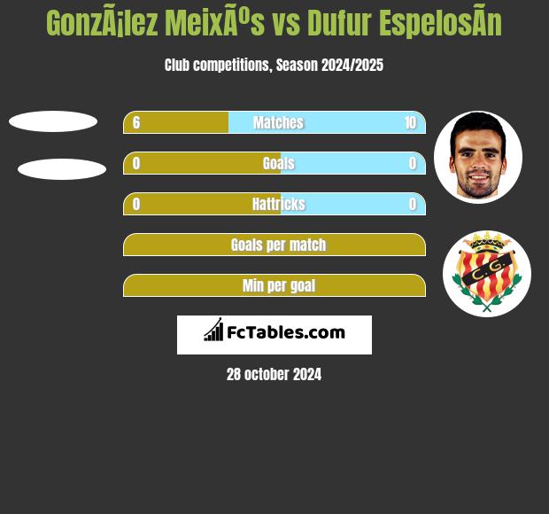 GonzÃ¡lez MeixÃºs vs Dufur EspelosÃ­n h2h player stats