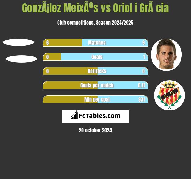 GonzÃ¡lez MeixÃºs vs Oriol i GrÃ cia h2h player stats