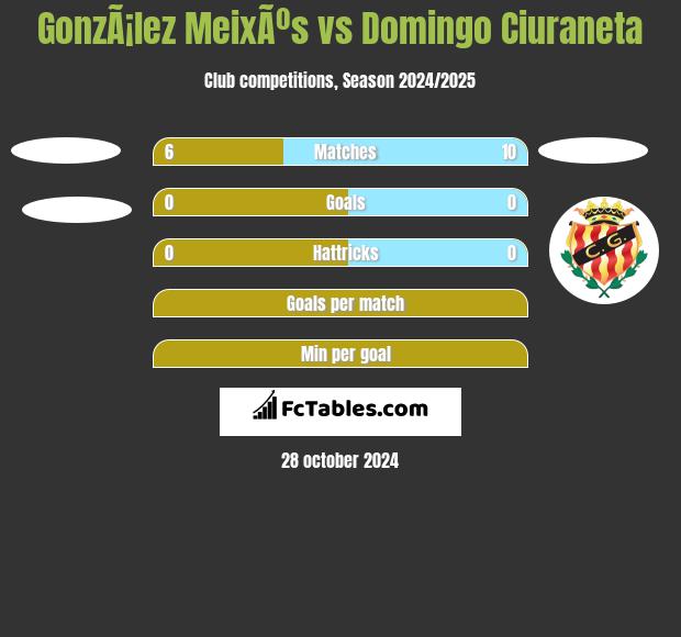 GonzÃ¡lez MeixÃºs vs Domingo Ciuraneta h2h player stats