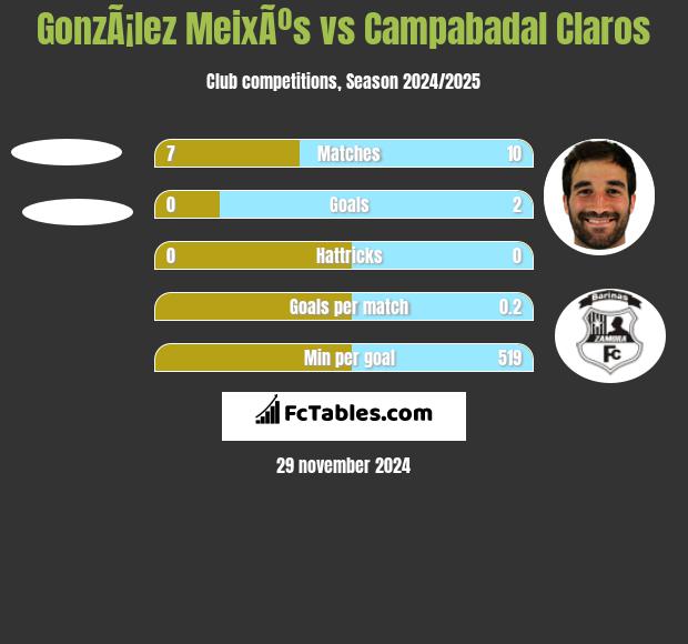 GonzÃ¡lez MeixÃºs vs Campabadal Claros h2h player stats