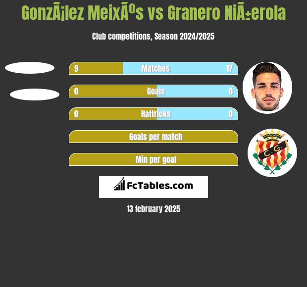 GonzÃ¡lez MeixÃºs vs Granero NiÃ±erola h2h player stats