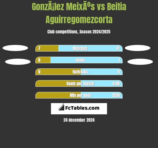 GonzÃ¡lez MeixÃºs vs Beitia Aguirregomezcorta h2h player stats