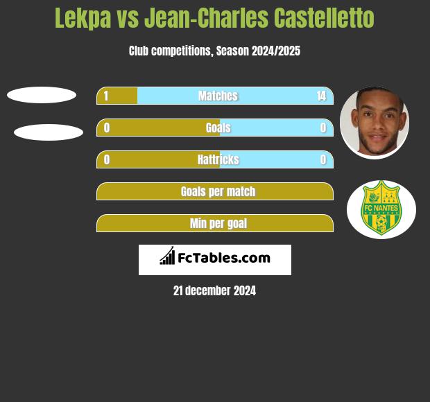 Lekpa vs Jean-Charles Castelletto h2h player stats