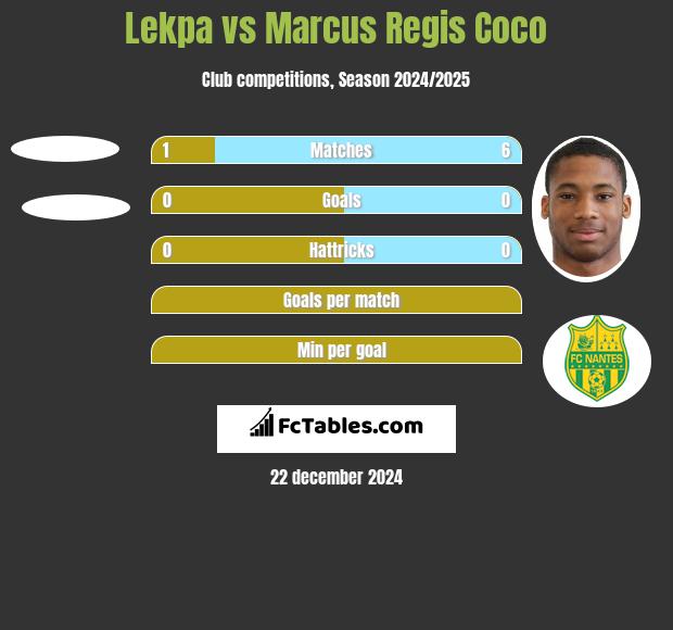 Lekpa vs Marcus Regis Coco h2h player stats