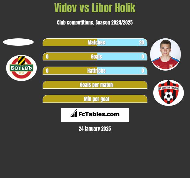 Videv vs Libor Holik h2h player stats