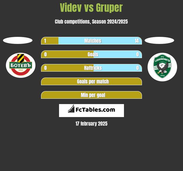 Videv vs Gruper h2h player stats