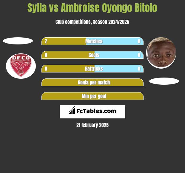 Sylla vs Ambroise Oyongo Bitolo h2h player stats