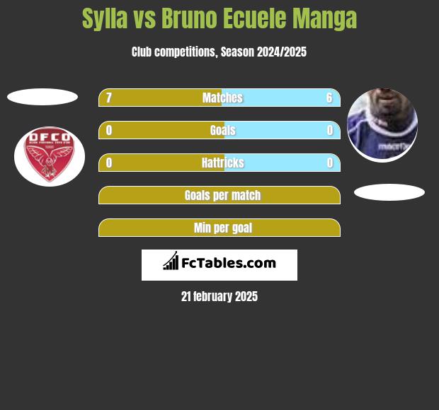 Sylla vs Bruno Ecuele Manga h2h player stats