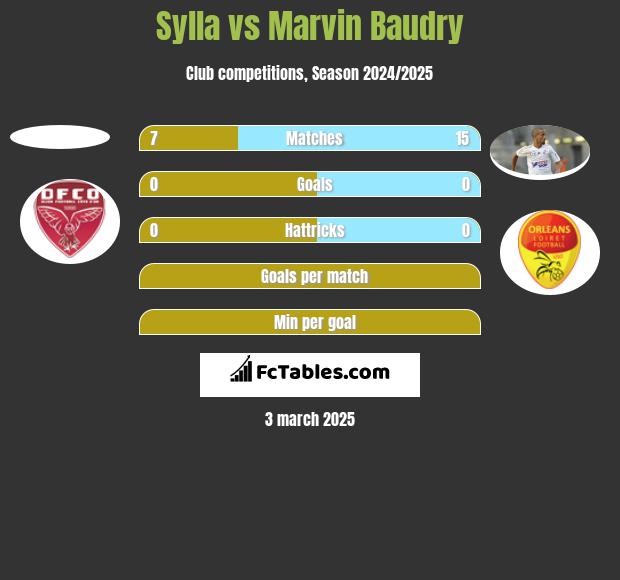 Sylla vs Marvin Baudry h2h player stats