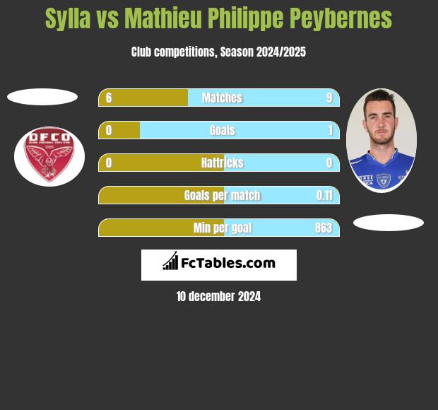 Sylla vs Mathieu Philippe Peybernes h2h player stats