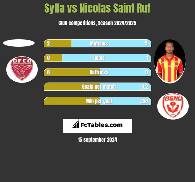 Sylla vs Nicolas Saint Ruf h2h player stats