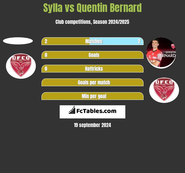 Sylla vs Quentin Bernard h2h player stats