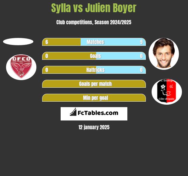 Sylla vs Julien Boyer h2h player stats