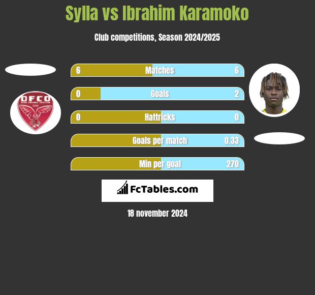 Sylla vs Ibrahim Karamoko h2h player stats