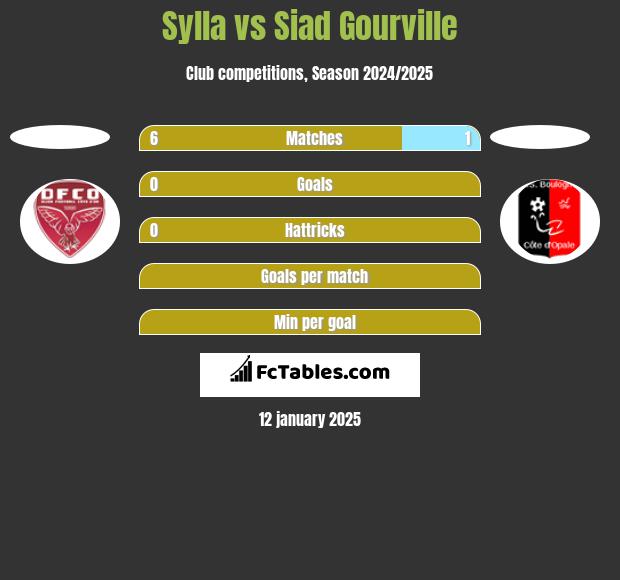 Sylla vs Siad Gourville h2h player stats